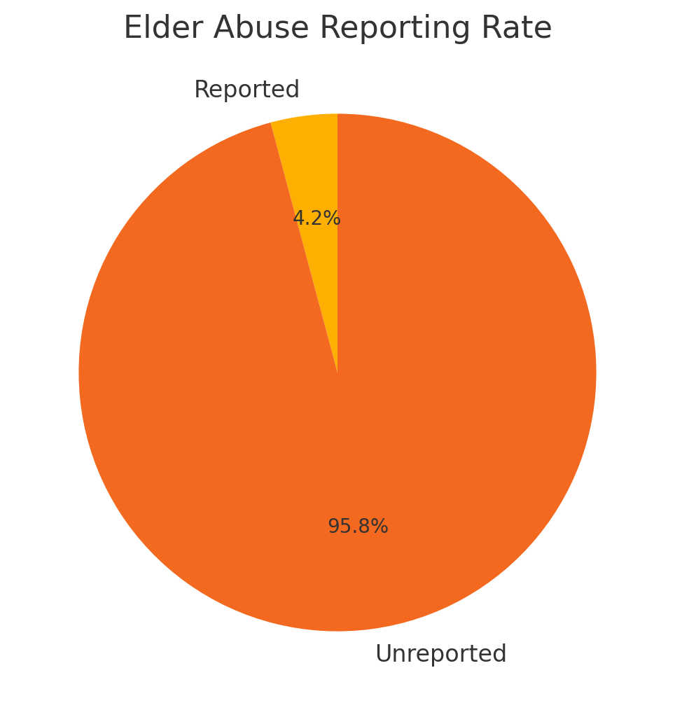 Elder Abuse Reporting Rate