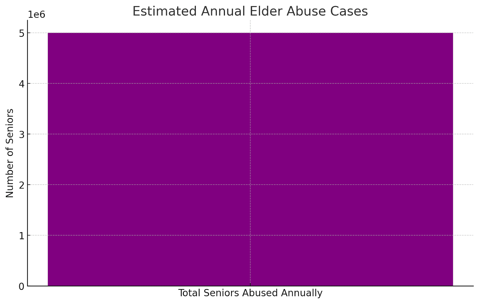 Estimated Annual Elder Abuse Cases
