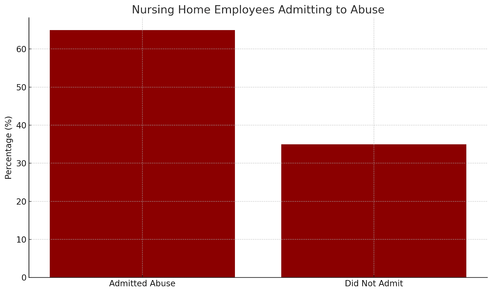 nursing home employees admitting to abusing residents
